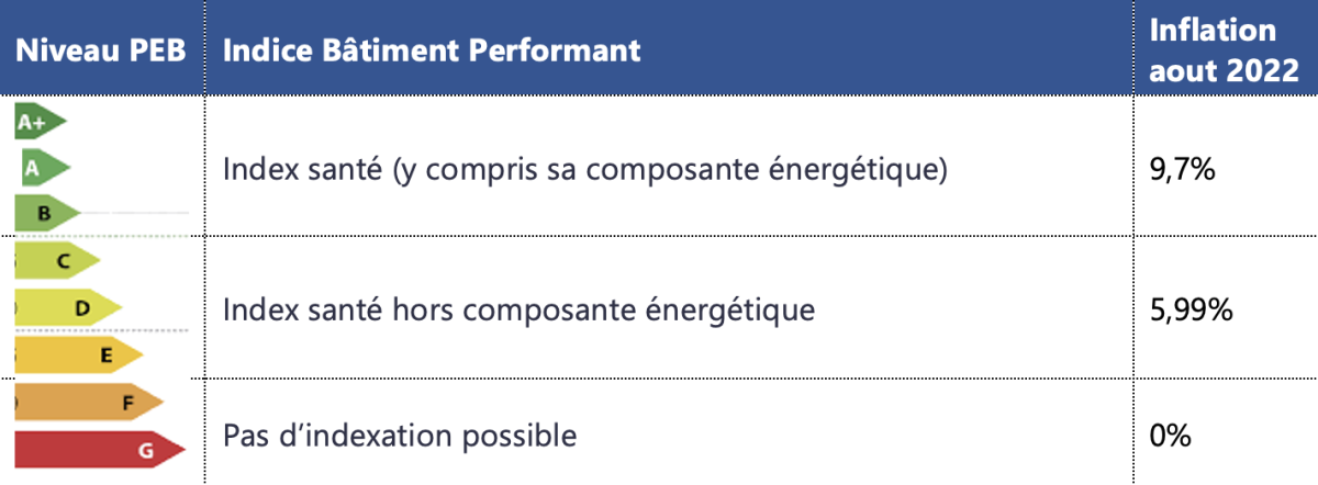 Indice bâtiment performant