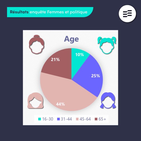 Visuels Fb Resultats Enquete Femmes Et Politique2