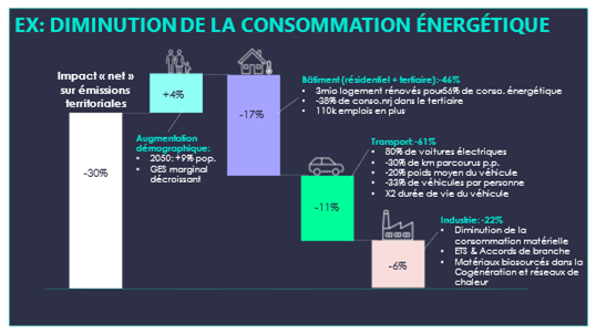 Leviers De La Réduction De Consommation Énergétique