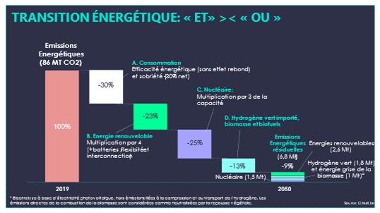 Leviers De La Réduction D'émissions Énergétiques