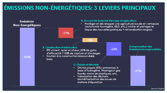 Leviers De La Réduction D'émissions Non Énergétiques