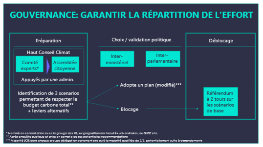 Nouvelle Gouvernance Climatique Proposée